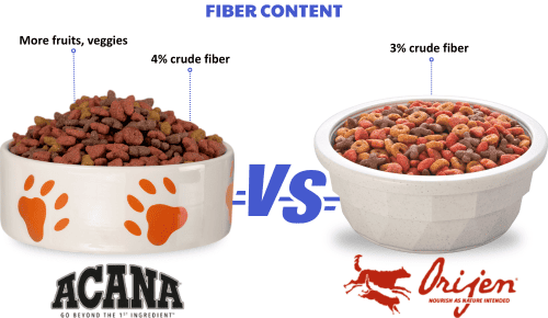 Fiber-content-of-acana-vs-orijen-cat-food