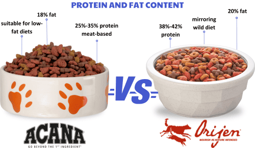 Protein-and-fat-content-of-acana-vs-orijen-cat-food