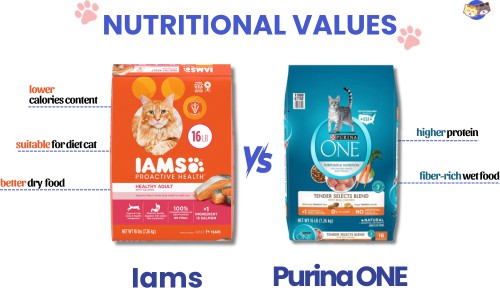 Nutritional-values-of-iams-vs-purina-one-cat-food