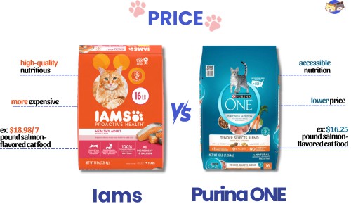 Price-of-iams-vs-purina-one-cat-food