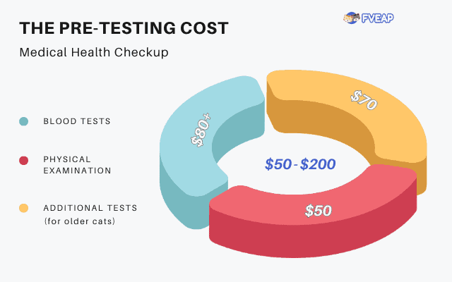 the-pre-testing-cost-chart